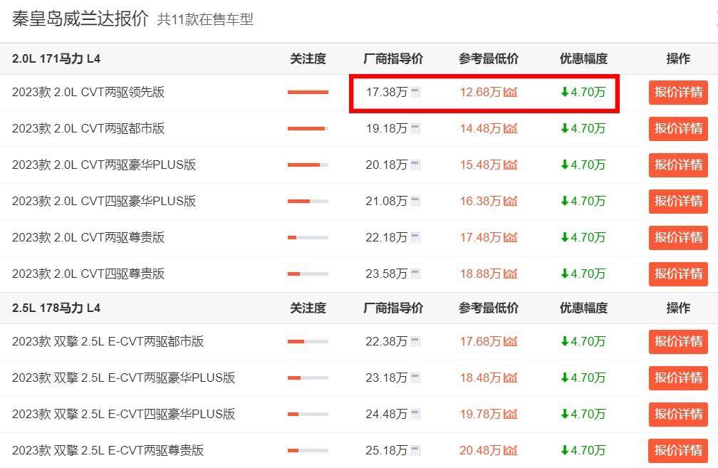 豐田終于妥協!威蘭達開啟官方優惠2萬,最低12萬多就能買裸車