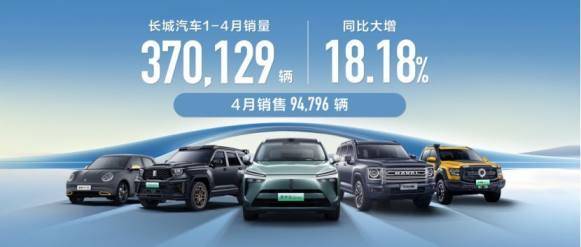 長城汽車1-4月銷售新車37萬輛 同比增長18.18%。