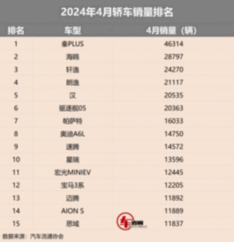 4月轎車銷量丨驅(qū)逐艦05發(fā)力,大眾成合資擔(dān)當(dāng),思域依舊受歡迎