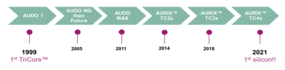 英飛凌:碳化硅時代,汽車MCU仍大有可為