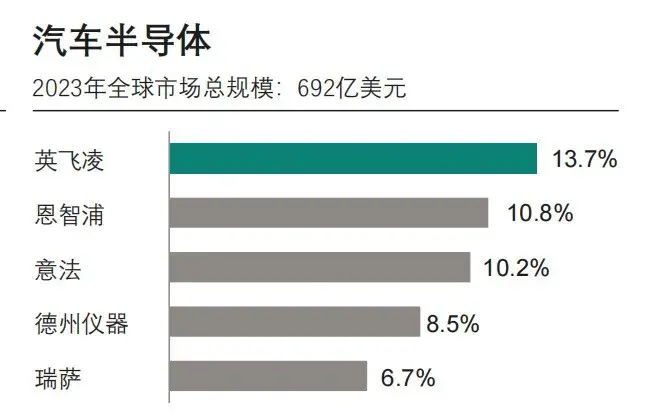 英飛凌:碳化硅時代,汽車MCU仍大有可為