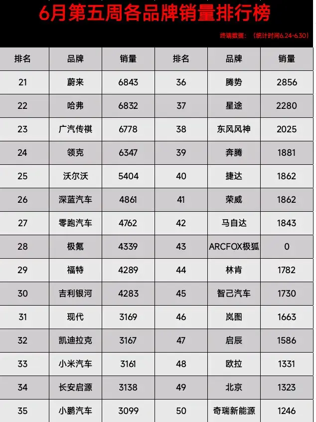 銷量大增!6月最后一周品牌銷量排行榜,比亞迪第1、寶馬第5