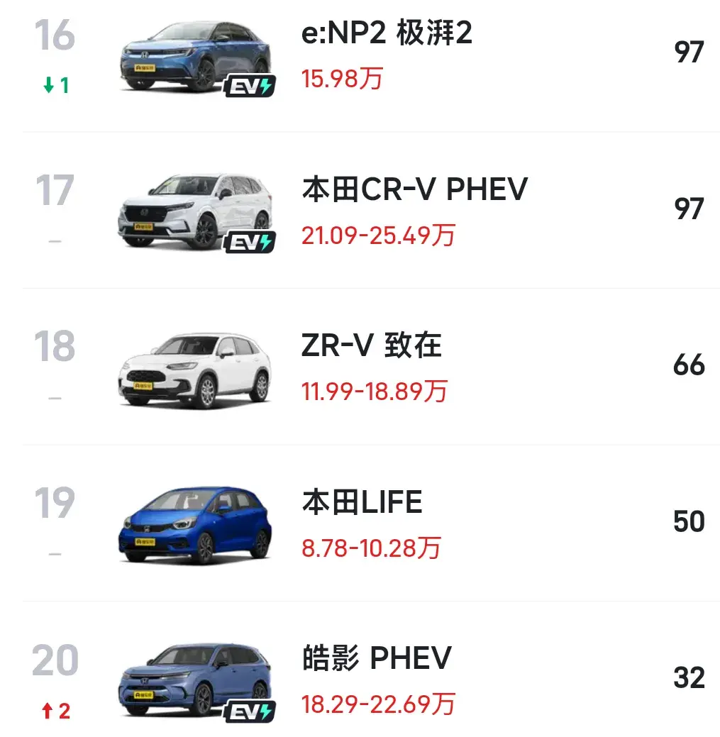 飛度徹底迷失在榜單,6月第四周銷量榜,飛度銷量僅300輛