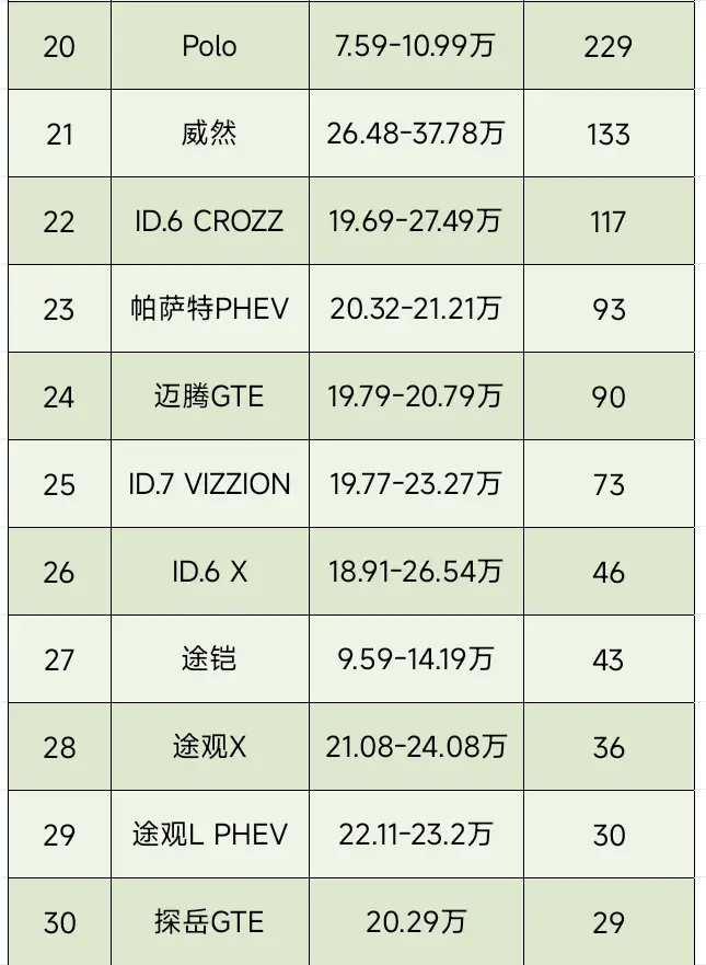 大眾太難了,6月第三周銷量出爐,Polo銷量?jī)H229輛