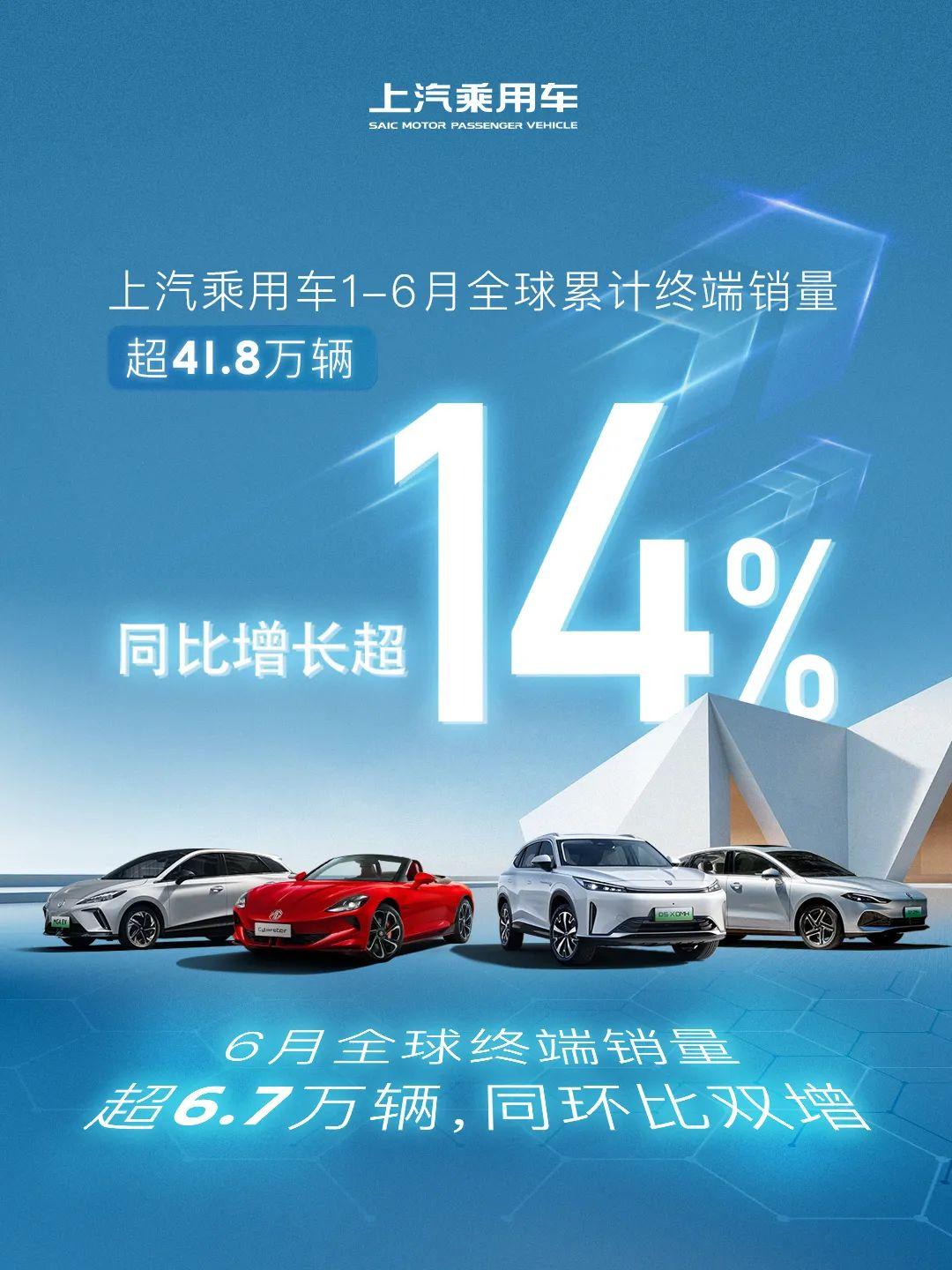 上汽乘用車上半年全球累計終端銷量超41.8萬輛