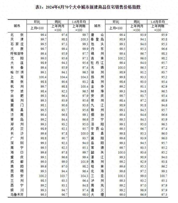 6月70城商品住宅銷售價格環比降幅總體收窄,京滬二手房價格年內首次轉漲
