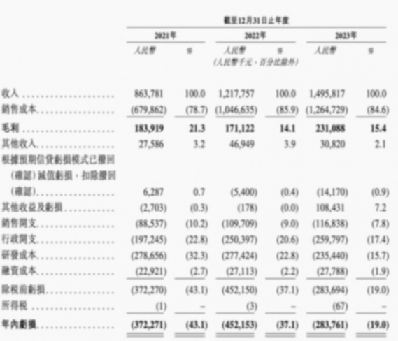 博泰車聯網擬赴港IPO:三年虧損超11億元,小米、一汽均為股東