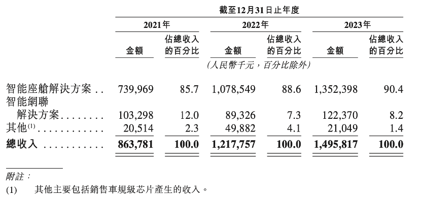 博泰車聯網擬赴港IPO:三年虧損超11億元,小米、一汽均為股東