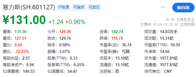 賽力斯,傳聘中金、中信建投為其香港上市保薦人