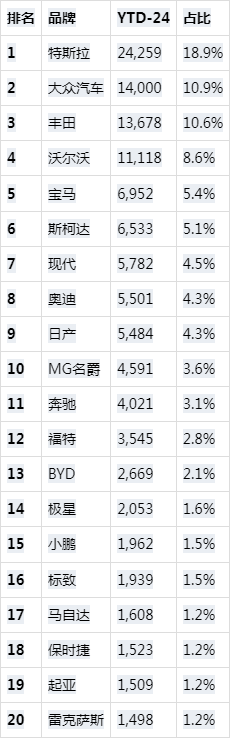2024年挪威新車銷量:90%是純電車,比亞迪和小鵬的銷量超過起亞