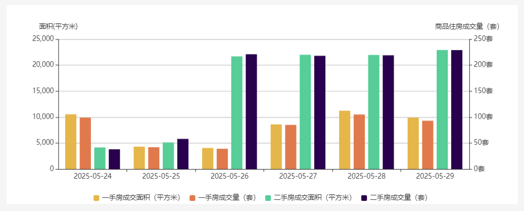 5月29日深圳一手房成交93套,二手房229套