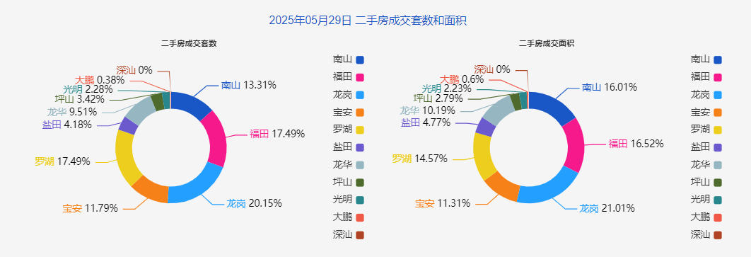 5月29日深圳一手房成交93套,二手房229套