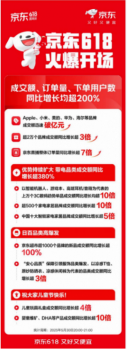 618京東美妝增速達(dá)30% 1至4月整體雙位數(shù)增長(zhǎng)