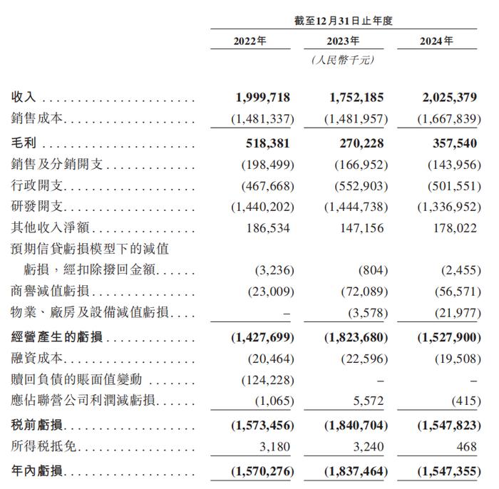 京東方創(chuàng)始人王東升再出手!三年累虧50億的奕斯偉計(jì)算遞表港交所