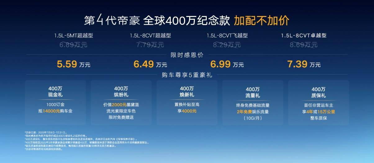 限時(shí)5.59萬(wàn)元起售!加配不加價(jià),第4代帝豪全球400萬(wàn)紀(jì)念款上市