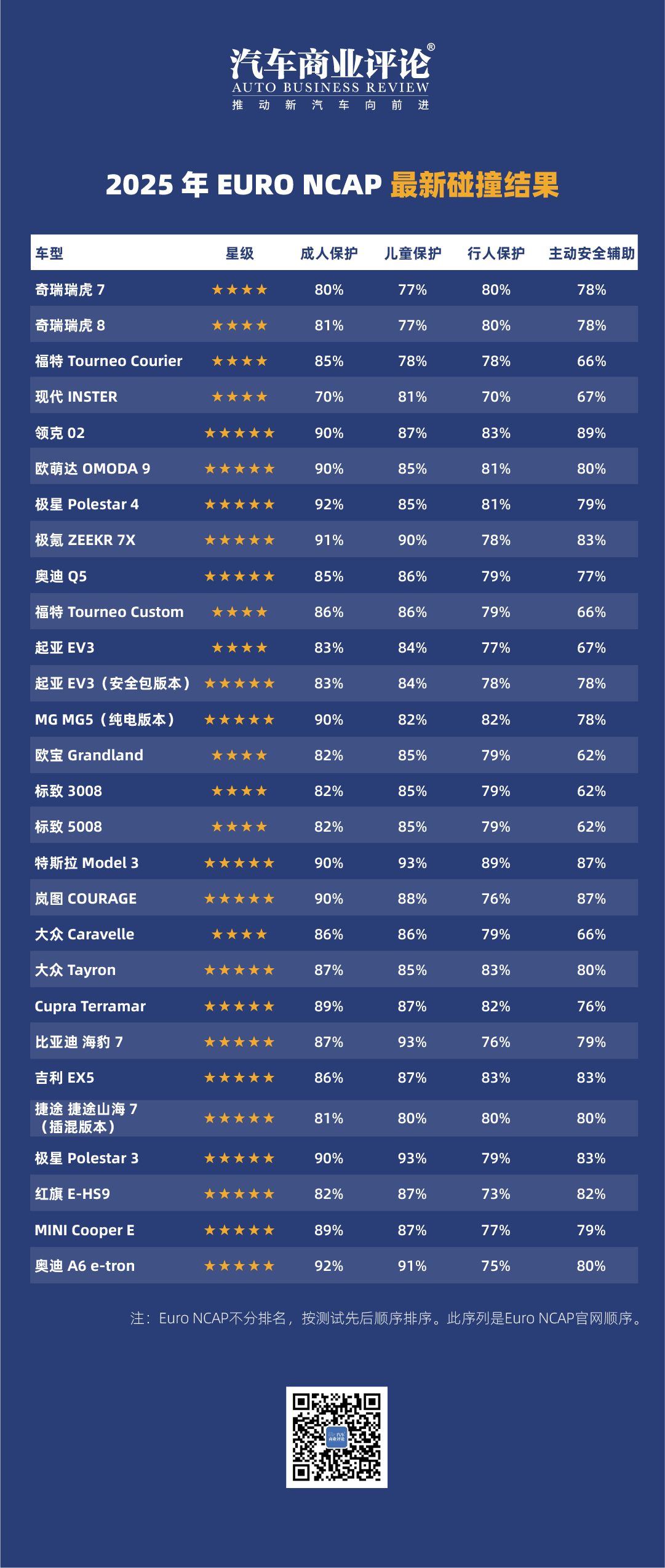 歐洲7月9日公布了最新碰撞結果,28款新車參與了此次碰撞,其中13輛為中國品牌