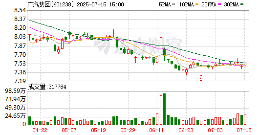 穿越行業暴風雨,廣汽“二次騰飛”前奏