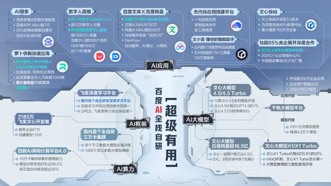 2025年世界??智能?會(WAIC)上,百度等一批科技企業獲得了上海智能網聯汽車示范運營牌照,蘿卜快跑還成了本屆WAIC的大會接駁車