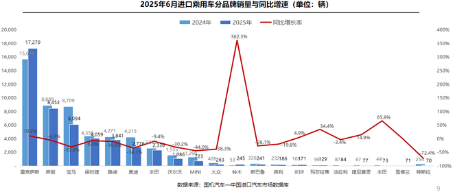 進(jìn)口車市低迷 雷克薩斯贏了