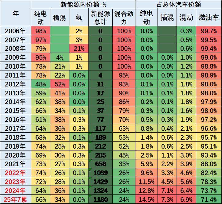 2025年1-7月中國占世界新能源車份額68%、自主海外新能源份額15%