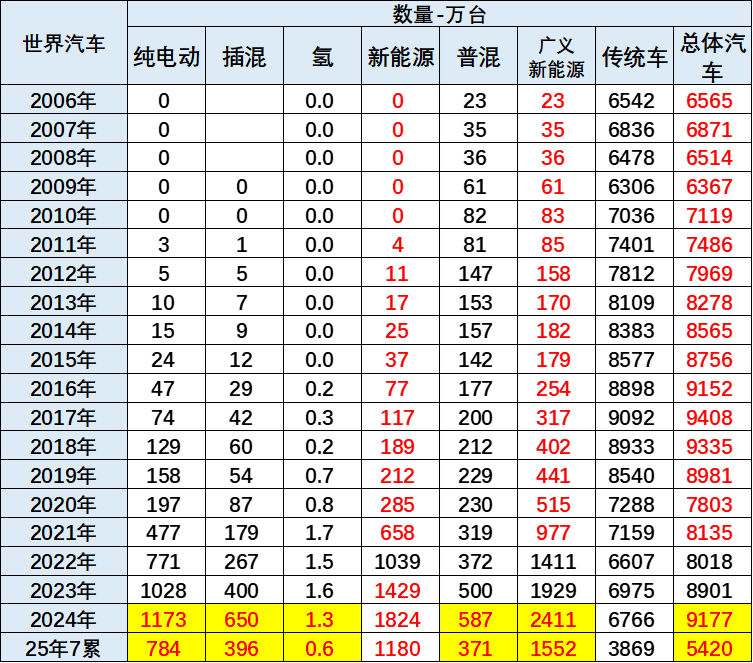 2025年1-7月中國占世界新能源車份額68%、自主海外新能源份額15%