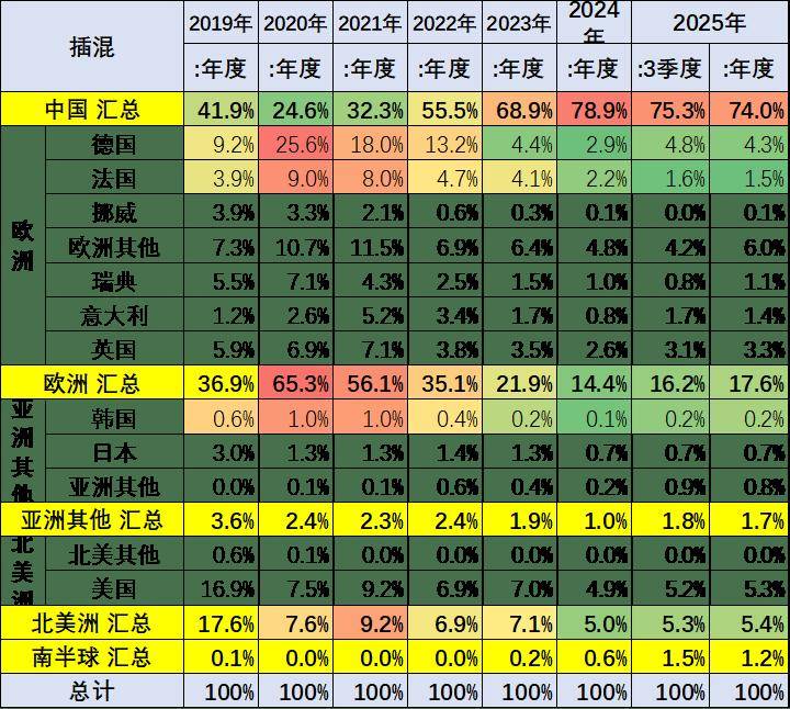 2025年1-7月中國占世界新能源車份額68%、自主海外新能源份額15%