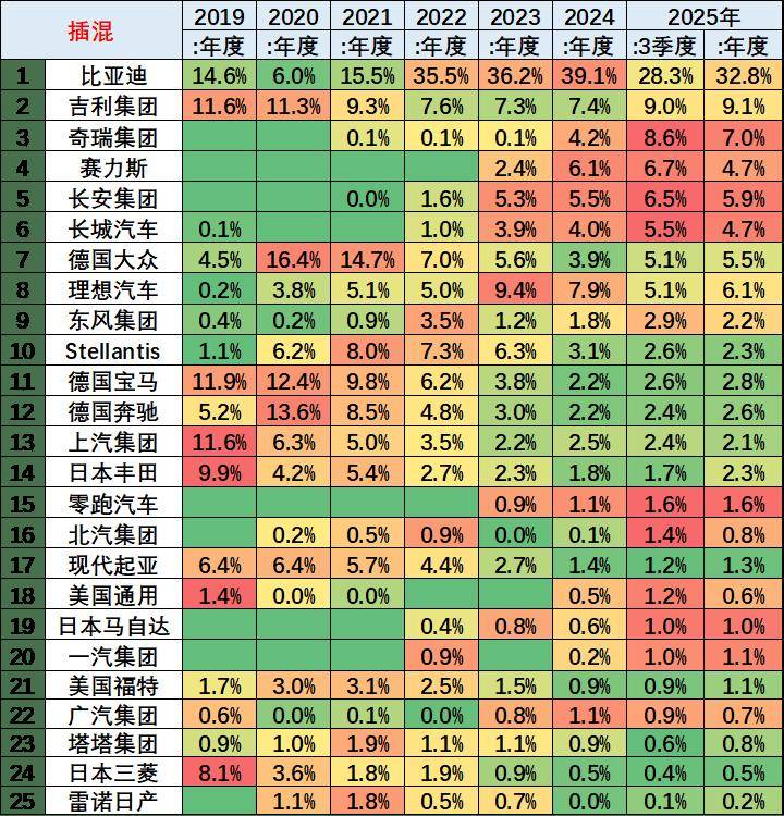 2025年1-7月中國占世界新能源車份額68%、自主海外新能源份額15%