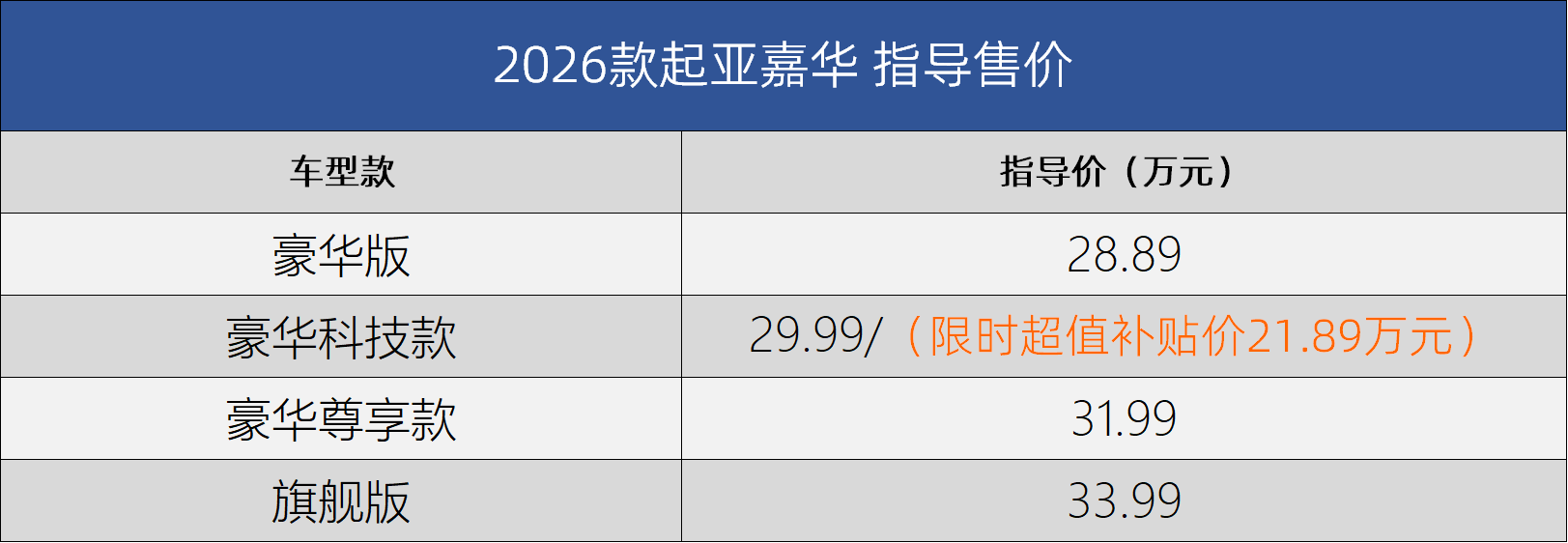 2026款起亞嘉華上市 “豪華科技款”限時超值補貼價21.89萬元