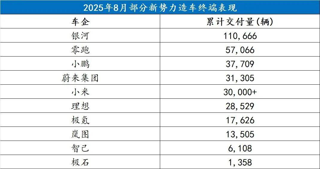 8月新勢力銷量:有人活成“別人家的孩子”,有人還在泥潭里掙扎