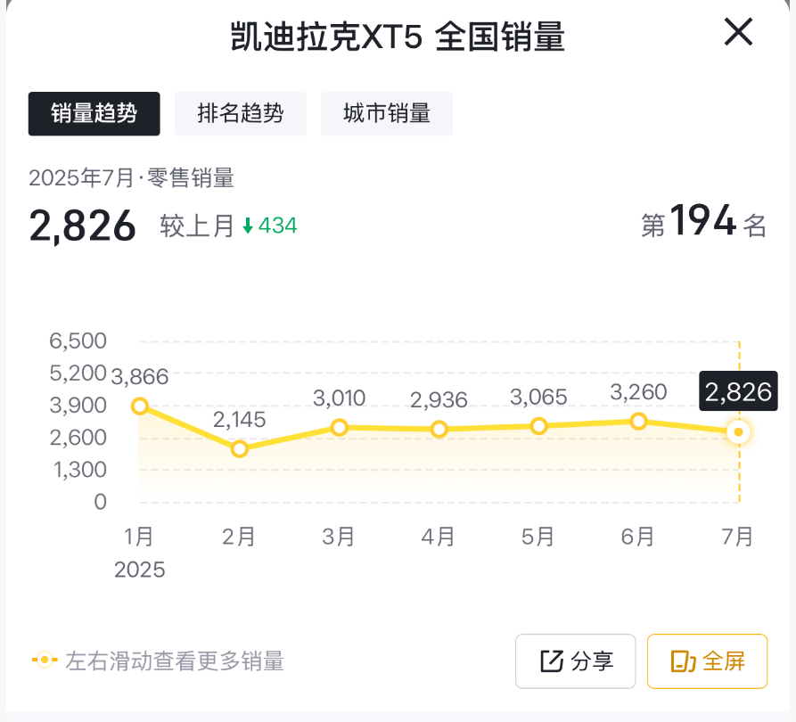 凱迪拉克XT5降價15萬背后:或凸顯豪華品牌的掙扎與突圍?