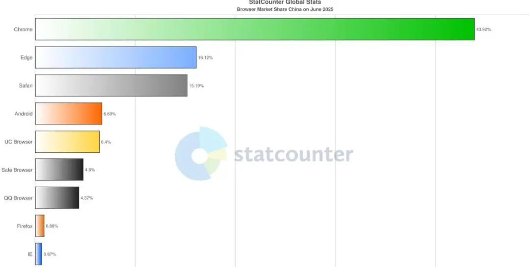 80后最愛用的瀏覽器,離消失不遠了