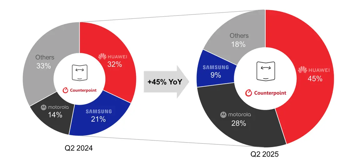 CounterPoint報(bào)2025Q2全球折疊手機(jī)出貨量:華為狂攬45%傲視群雄