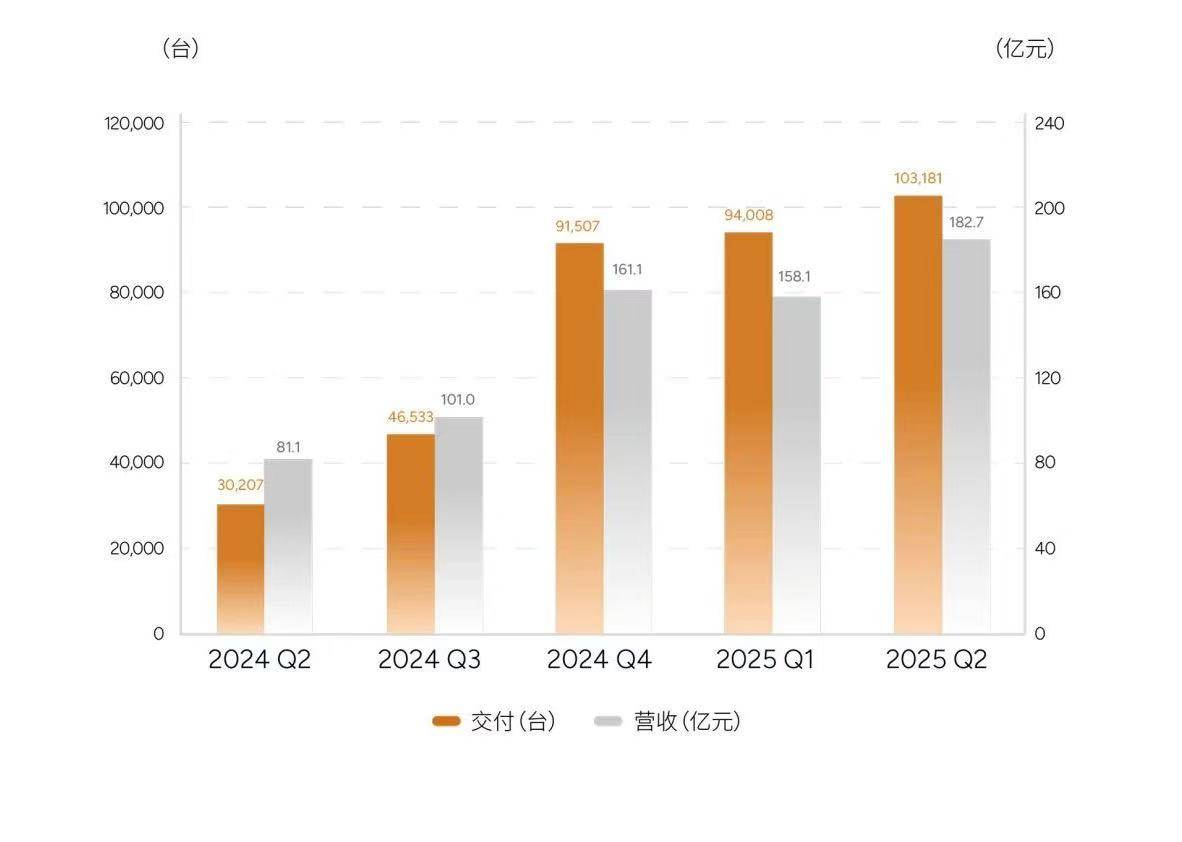 小鵬汽車三次增持,從低谷到輝煌