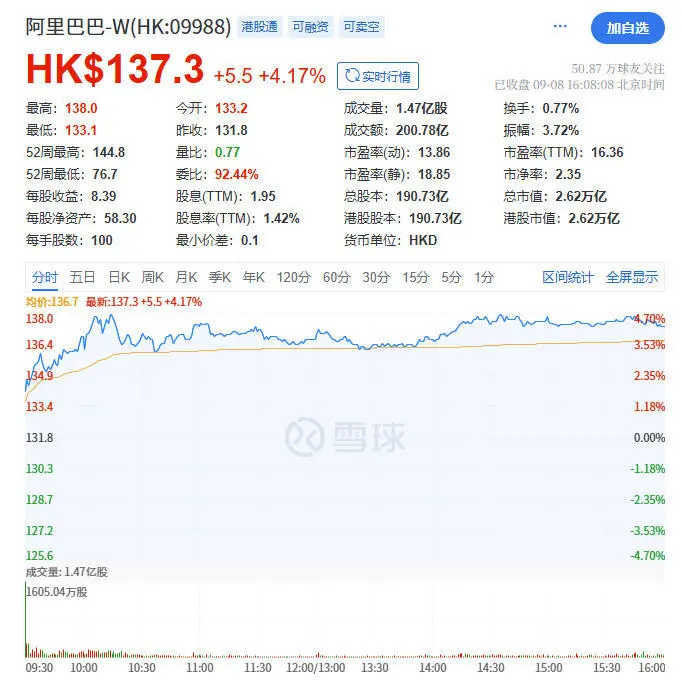 蘋果AI國行或年底落地,百度港股漲近10%創年內新高 蘋果AI國行或年底落地,百度港股漲近10%創年內新高