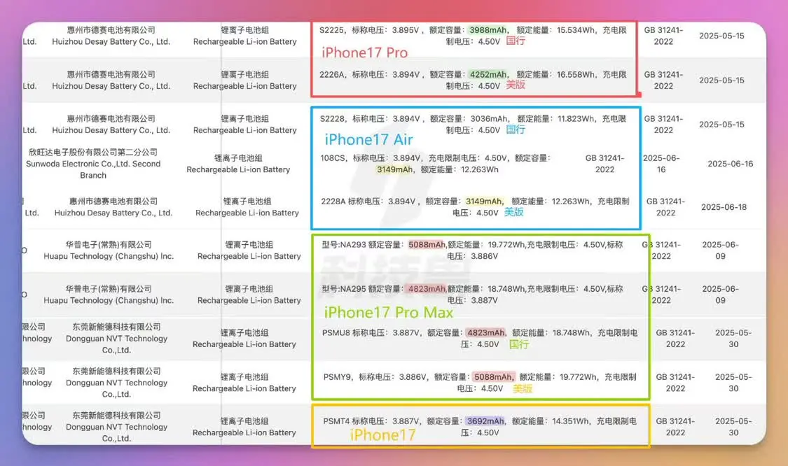 蘋果iPhone 17/Pro系列電池容量曝光:國行小于美版