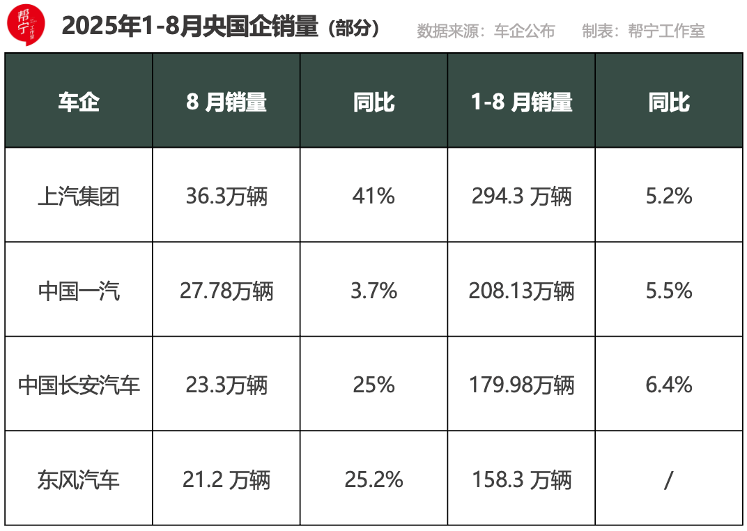 8月銷量齊漲,4家汽車央國企哪些變革見成效