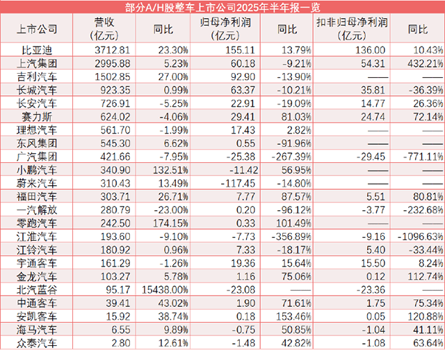 轉(zhuǎn)型“扭到大動(dòng)脈”,超八成車企利潤(rùn)下滑