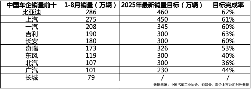 2025年中國車企銷量格局生變:新能源轉(zhuǎn)型成關(guān)鍵,比亞迪引領(lǐng)破局