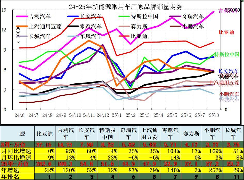 2025年8月汽車細分市場走勢和廠家競爭表現分析