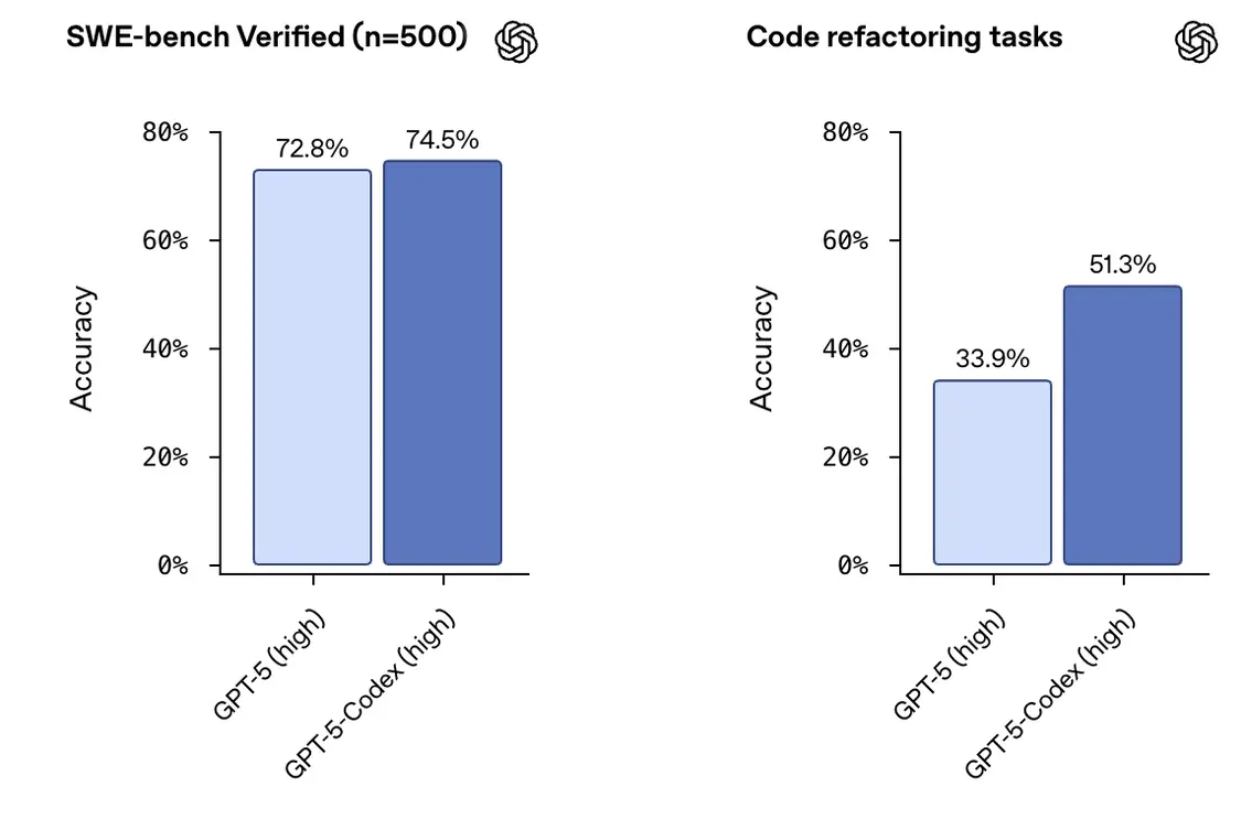 新版GPT-5剛剛發(fā)布,最卷AI連肝代碼7小時,編程工具大洗牌開始了