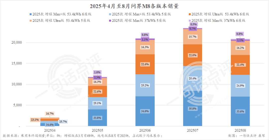 連續(xù)3個月超2萬輛,問界M8都賣哪去了?
