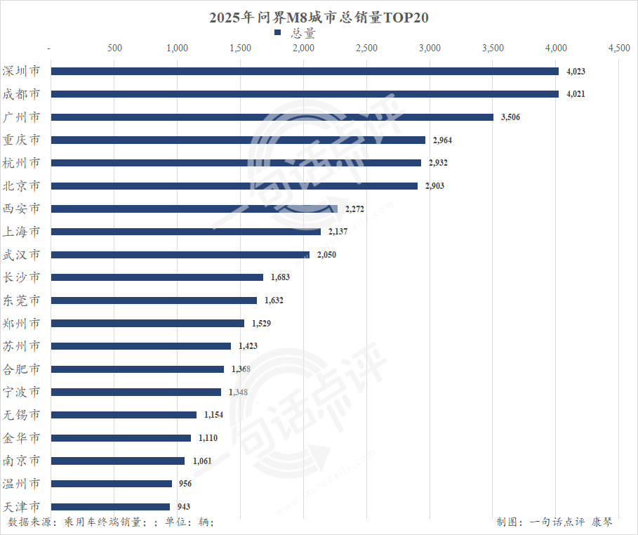 連續(xù)3個月超2萬輛,問界M8都賣哪去了?
