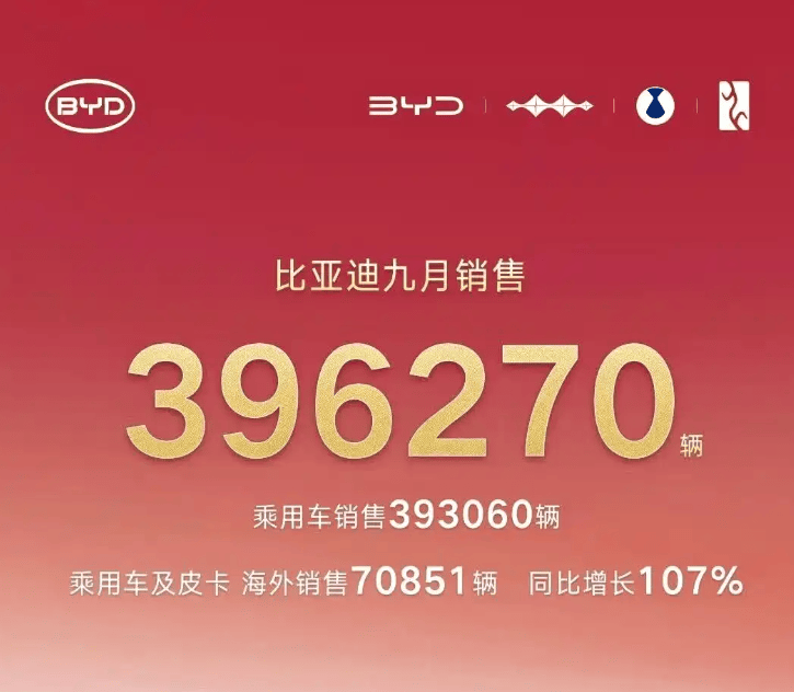 比亞迪9月新車銷量公布!網友:這成績也太恐怖了