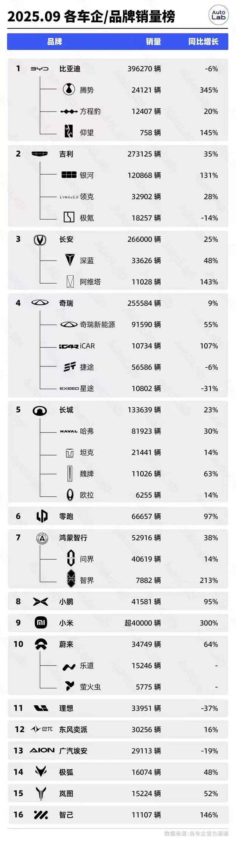 9月銷量榜:蔚小理齊頭并進;吉利銀河緊追比亞迪