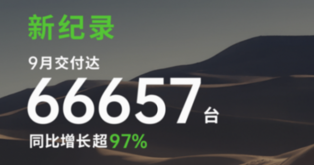 9月銷量榜:蔚小理齊頭并進;吉利銀河緊追比亞迪