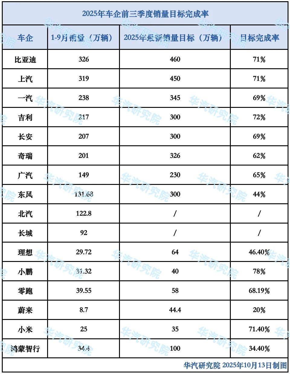 年度目標完成率“大比拼”|比亞迪上汽吉利領跑,多數車企完成率不足50%