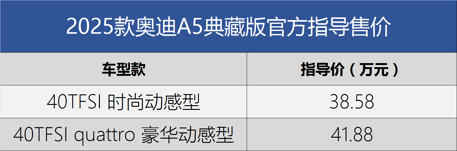 搭2.0T+7DCT/售38.58萬起 2025款奧迪A5典藏版上市