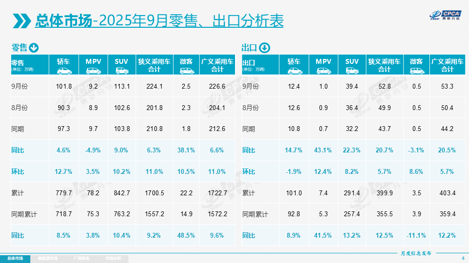 9月全國乘用車市場零售量達到224.1萬輛,同比增長6.3%,環比增長11%