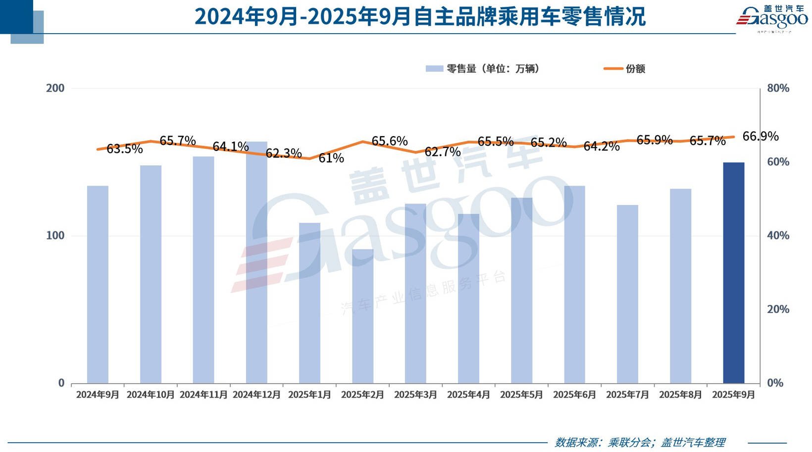 9月全國乘用車市場零售量達到224.1萬輛,同比增長6.3%,環比增長11%