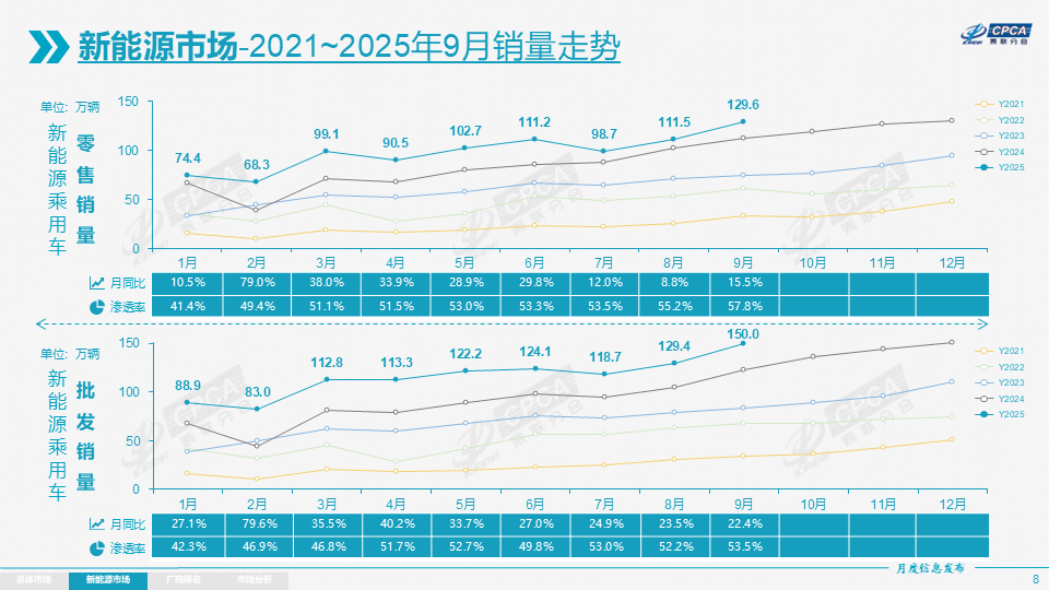 9月全國乘用車市場零售量達到224.1萬輛,同比增長6.3%,環比增長11%